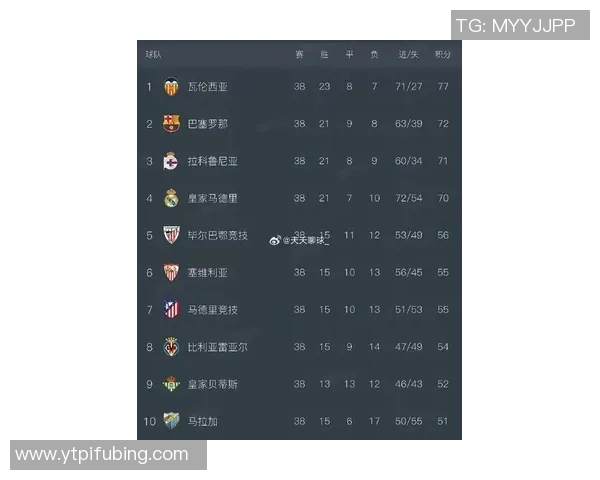 西甲最新积分榜揭晓巴萨强势登顶黄潜逆转胜皇家社会稳居前列 西甲最新积分榜揭晓巴萨强势登顶黄潜逆转胜皇家社会稳居前列